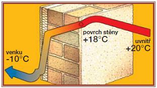Pod&iacute;l vněj&scaron;&iacute;ch stěn na tepeln&eacute; ztr&aacute;tě
