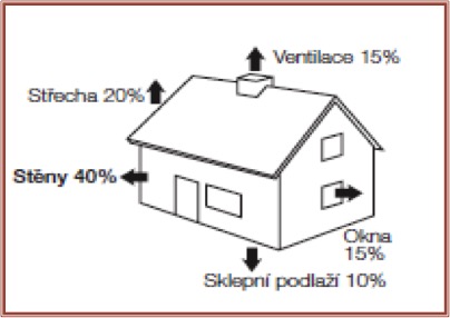 Tepeln&eacute; ztr&aacute;ty rodinn&eacute;ho domu